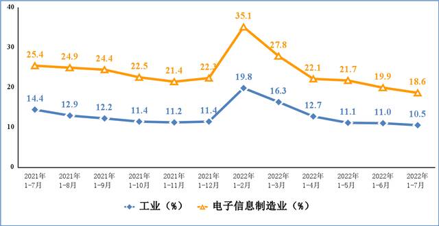 图4电子信息制造业和工业固定资产投资累计增速