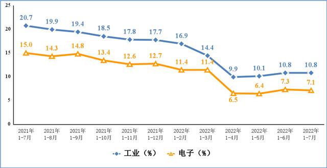 图2电子信息制造业和工业出口交货值累计增速