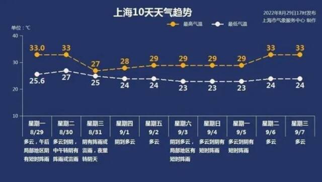 @上海人，冷空气下午开始发力，最高气温降至…