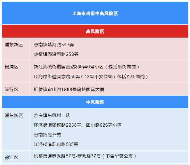 8月30日上海各区确诊病例、无症状感染者居住地和当前全市风险区信息