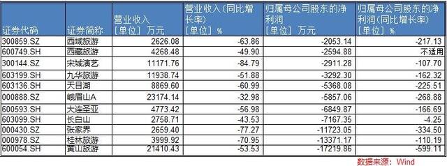 上半年旅游业有多惨？11家景点上市公司全部亏损，日亏428万元