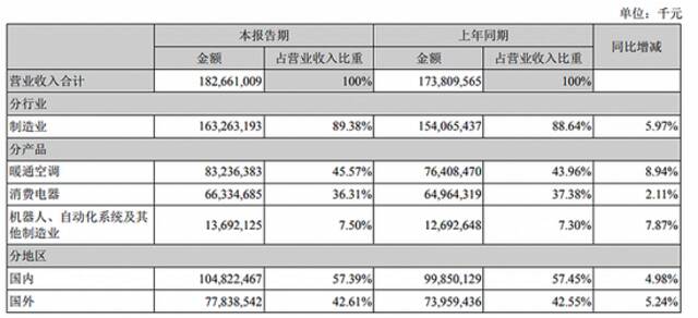 美的集团分类收入。