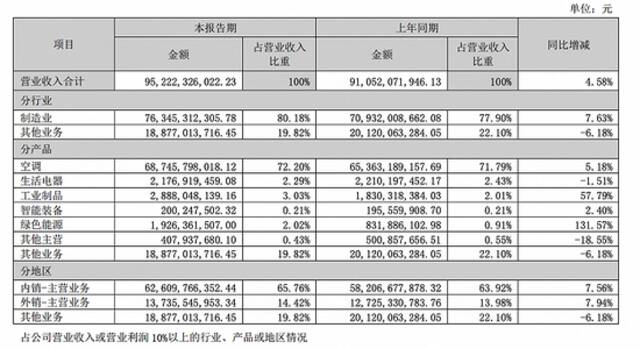 格力电器分类收入。