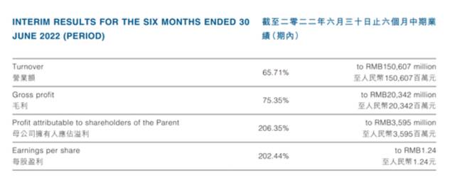 比亚迪2022年上半年关键业务指标增长情况图片来源：比亚迪H股公告