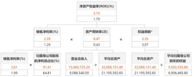 比亚迪2022中报杜邦分析（红字）及去年同期对比（黑字）