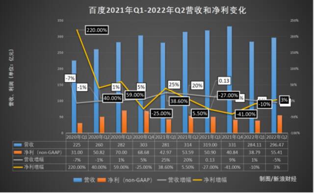 透视百度二季报：营收下滑净利提升，通过技术找到确定性？