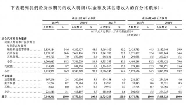 营收结构，来自招股书