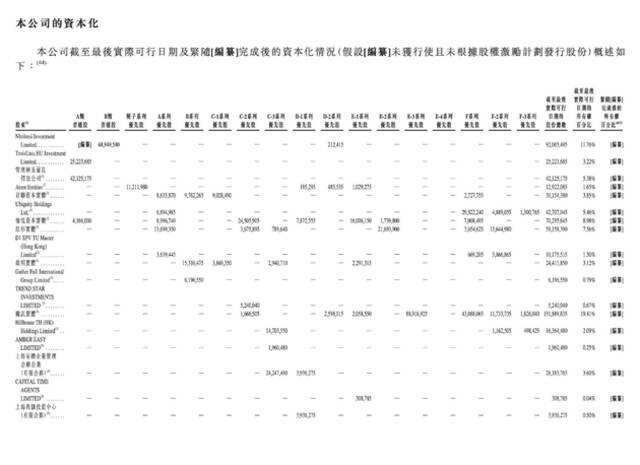 途虎养车再递表港交所：前三年亏损超130亿元，腾讯持股近20%