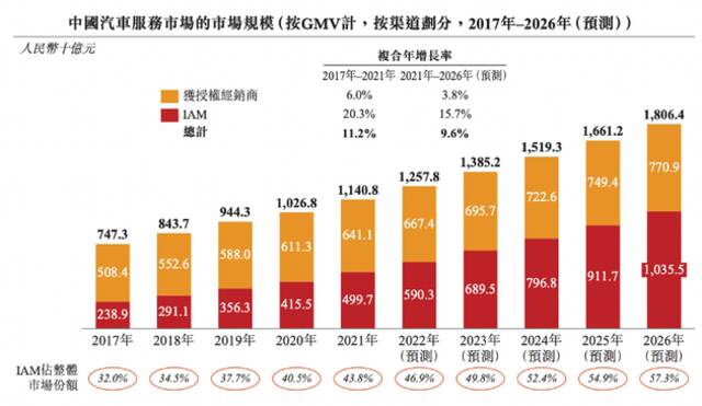 汽车服务市场规模预测，来自招股书