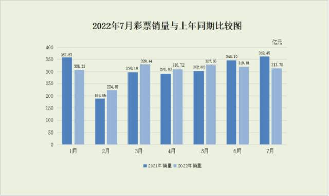 财政部：7月份全国共销售彩票313.70亿元 同比减少48.75亿