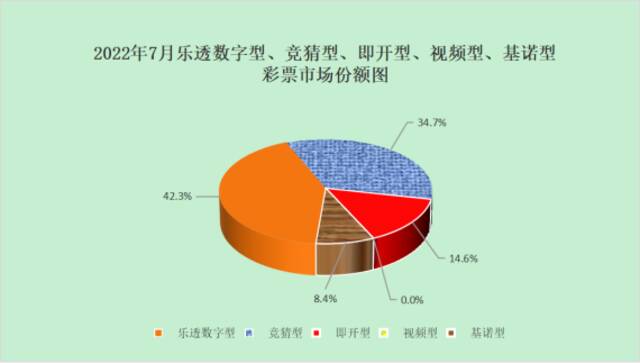 财政部：7月份全国共销售彩票313.70亿元 同比减少48.75亿