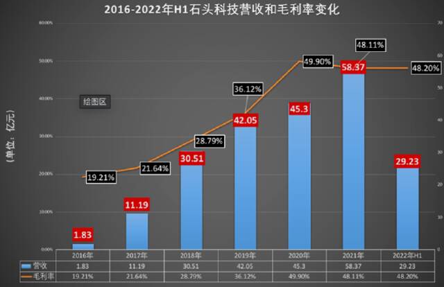 “扫地茅”石头科技半年“成绩单”：净利6.17亿，扫地机器人赛道下半年竞争升级？