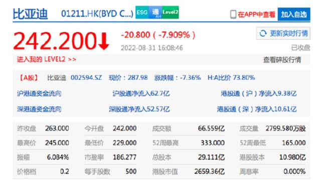 比亚迪股份收跌近8% 美团、网易涨超2%