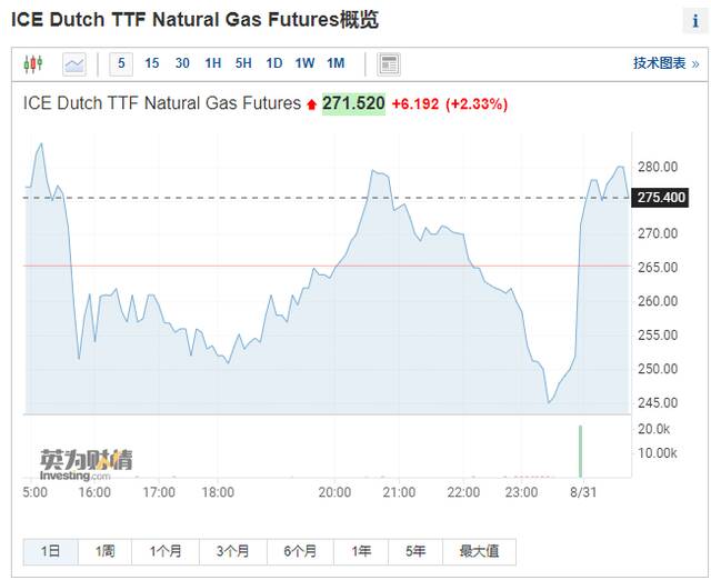 “北溪-1”正式“断气”三天！俄气股价大涨30%，法国能源巨头拖欠货款被暂停供气