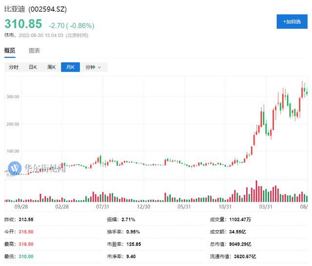 巴菲特真出手了！首次减持比亚迪套现超3亿港元