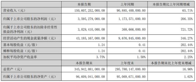 巴菲特真出手了！首次减持比亚迪套现超3亿港元