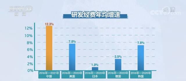 我国研发投入连续6年保持两位数增长 呈现大体量、高增长特点