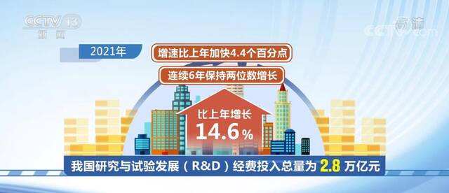 我国研发投入连续6年保持两位数增长 呈现大体量、高增长特点