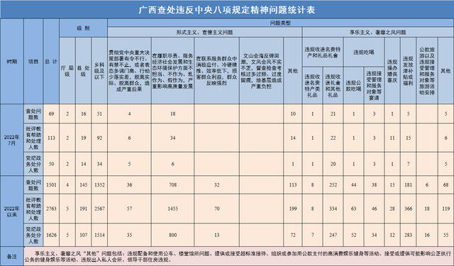 2022年7月广西查处违反中央八项规定精神问题69起