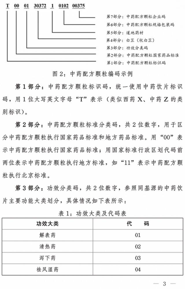 国家医疗保障局印发医保中药配方颗粒统一编码规则和方法