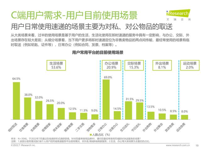 即时配送的“边界感”正越来越淡，市场更加广阔图片来源：艾瑞咨询