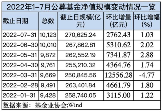 见证历史！刚刚发布：首破27万亿！