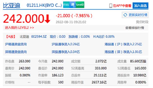 香港恒生指数开盘跌1.8% 比亚迪股份跌近8%