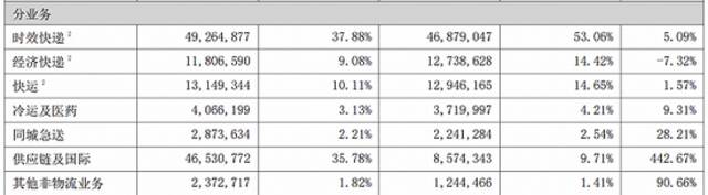 顺丰控股2022年上半年业务收入情况。来源：顺丰2022年上半年财报截图