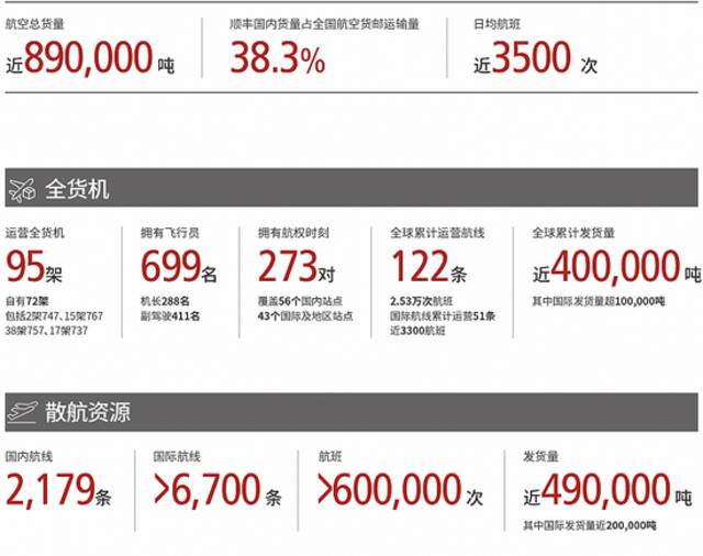 顺丰控股2022年上半年航空货运发展情况。来源：顺丰2022年上半年财报截图