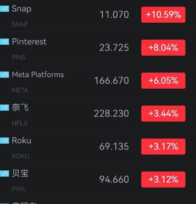 Snap开涨超10%，惠普跌近5%