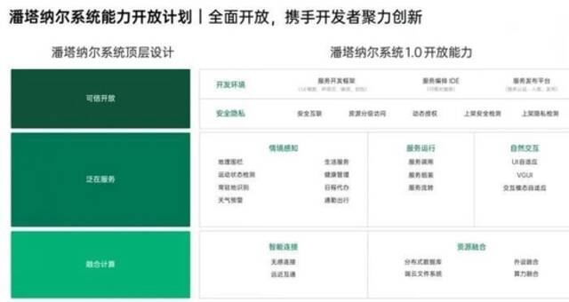 潘塔纳尔系统顶层设计和开放能力图源：潘塔纳尔系统白皮书1.0