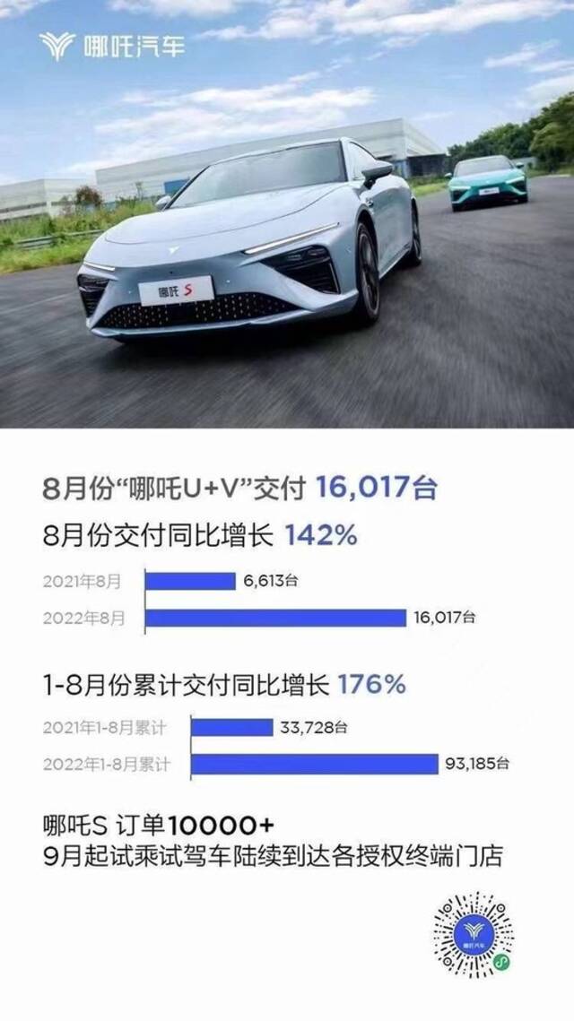 哪吒汽车：8月交付量为16017辆，同比增长142%