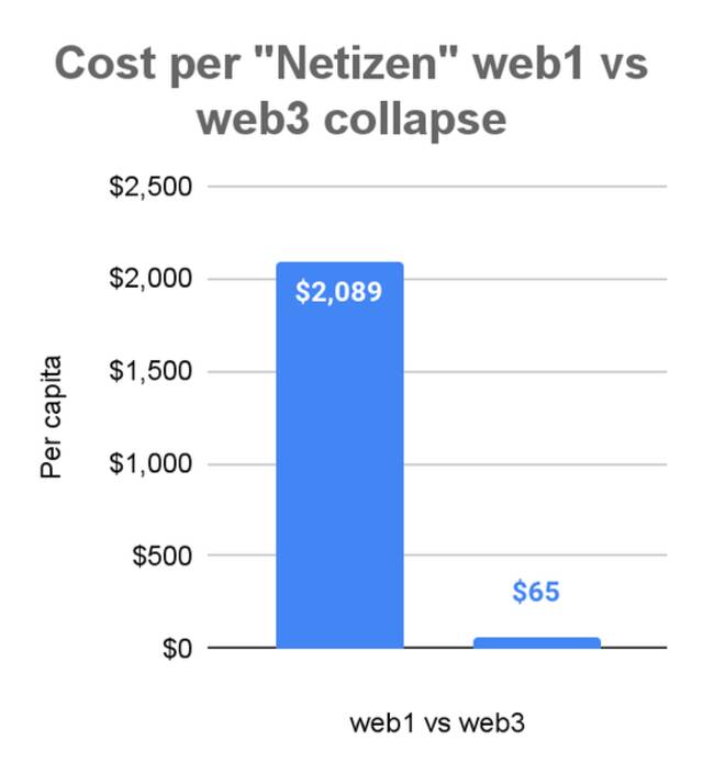 正确看待Web3“崩盘”：这是最好的“冰河时代”