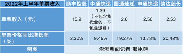 五大快递公司上半年净利77亿元，单票收入均实现同比增长