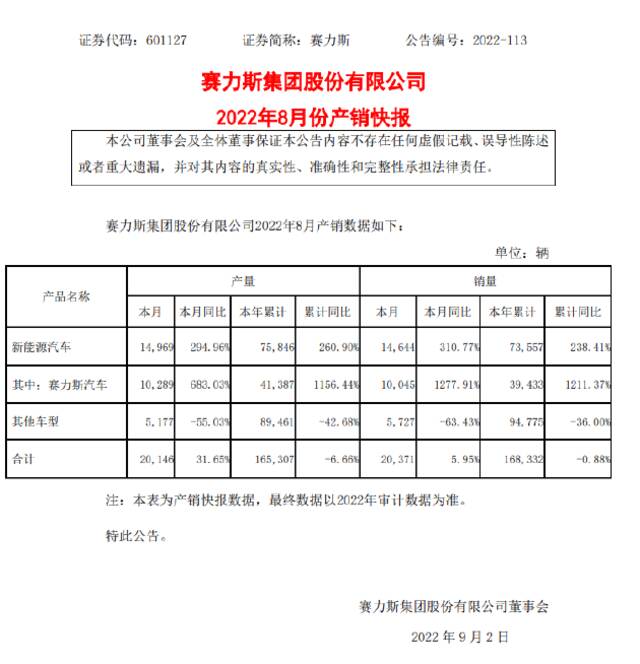 赛力斯汽车8月销量10045辆，同比增长1277.91%