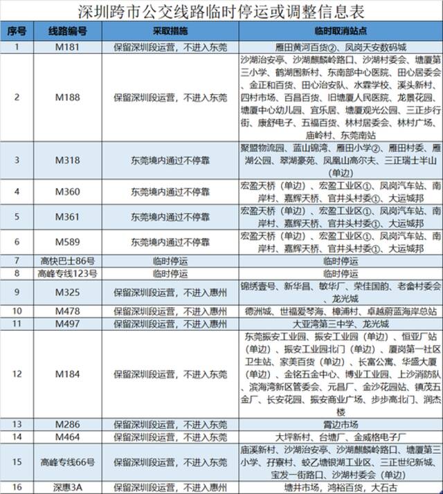 即日起，深圳所有跨市公交线路临时取消跨市段站点！