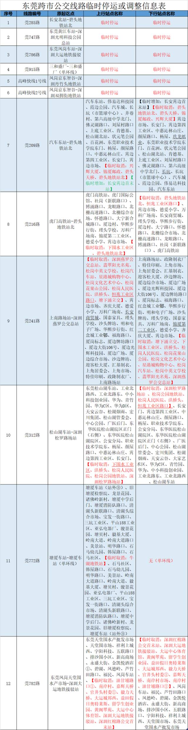 即日起，深圳所有跨市公交线路临时取消跨市段站点！