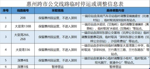 即日起，深圳所有跨市公交线路临时取消跨市段站点！