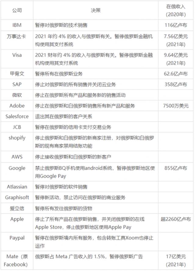 又一巨头宣布撤退，裁减所有员工！俄媒：欧美日企业暂停在俄业务，致自身损失4800亿