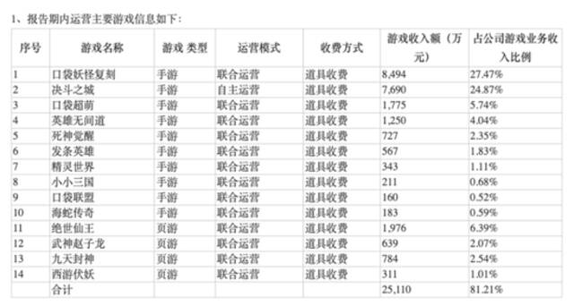 （中南文化公布的2018年游戏业务主要数据）