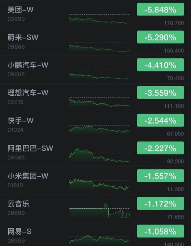 香港恒生指数收跌1.79% 美团、蔚来收跌超5%