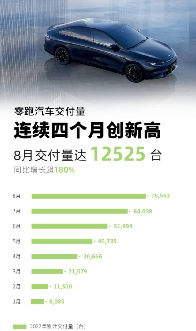 零跑汽车：8月交付量12525台，同比增长超180%