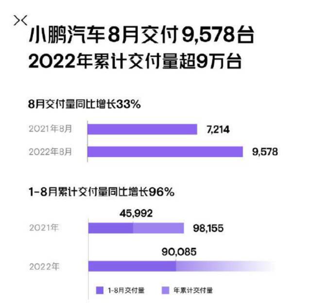 造车新势力8月成绩单出炉：哪吒交付量同比增长142%，AITO问界首破万辆