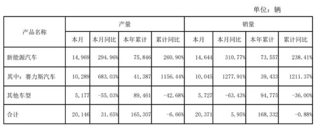 造车新势力8月成绩单出炉：哪吒交付量同比增长142%，AITO问界首破万辆