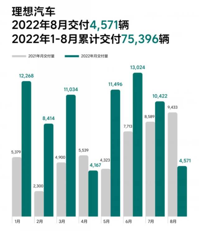 造车新势力8月成绩单出炉：哪吒交付量同比增长142%，AITO问界首破万辆