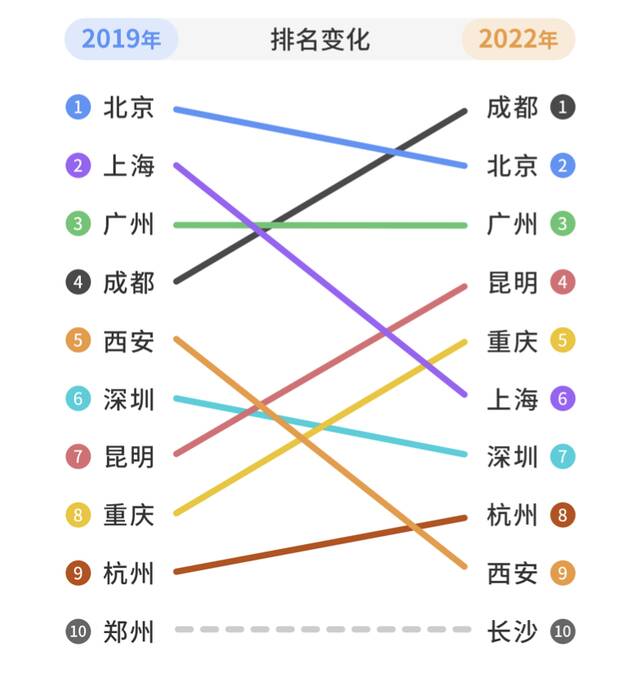 暑运民航客运量不敌去年，成都超越京沪广成最热门出行城市