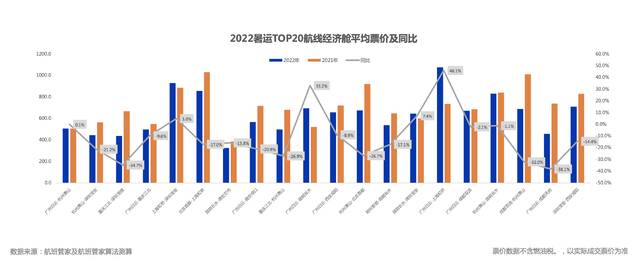 暑运民航客运量不敌去年，成都超越京沪广成最热门出行城市