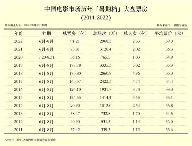 数据来源：猫眼专业版