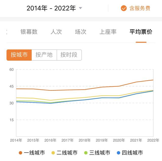 一至四线城市近年电影平均票价走势（数据来源：灯塔专业版）