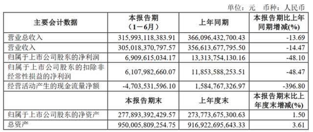 图片来源：上汽集团2022半年报